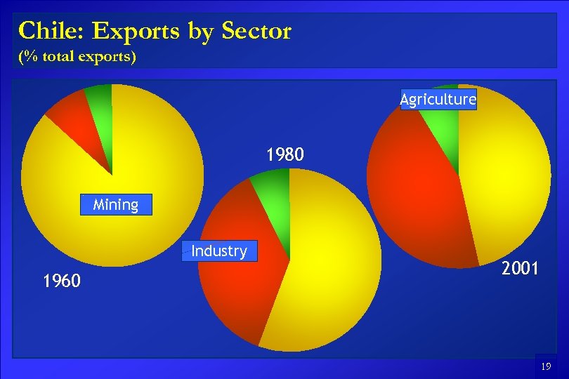 Chile: Exports by Sector (% total exports) Agriculture 1980 Mining Industry 1960 2001 19