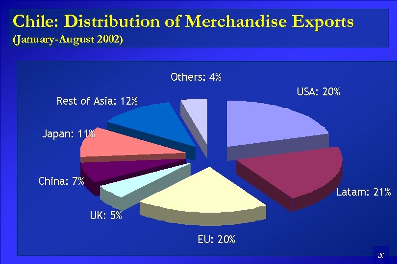 Chile: Distribution of Merchandise Exports (January-August 2002) Others: 4% USA: 20% Rest of Asia: