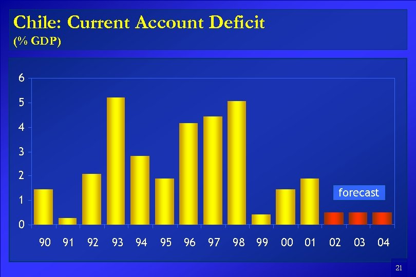 Chile: Current Account Deficit (% GDP) 6 5 4 3 2 forecast 1 0