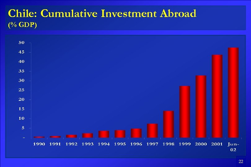 Chile: Cumulative Investment Abroad (% GDP) 22 