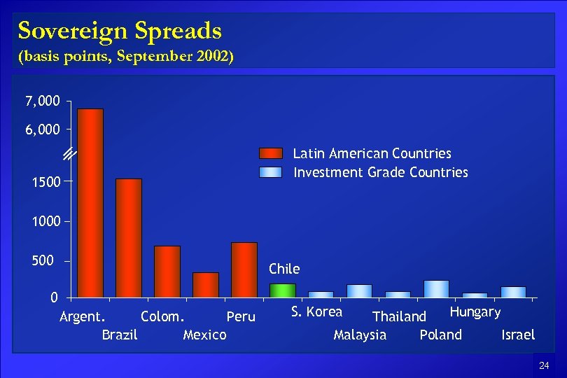 Sovereign Spreads (basis points, September 2002) 7, 000 6, 000 1500 Latin American Countries