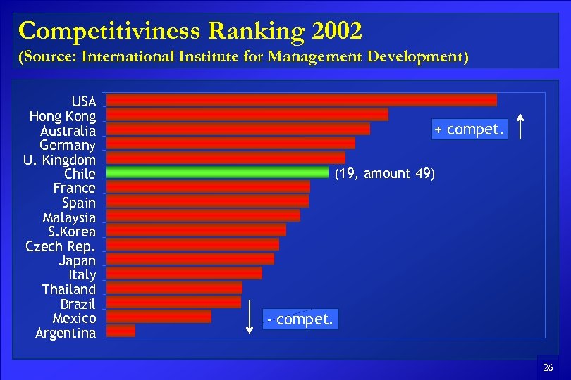 Competitiviness Ranking 2002 (Source: International Institute for Management Development) USA Hong Kong Australia Germany