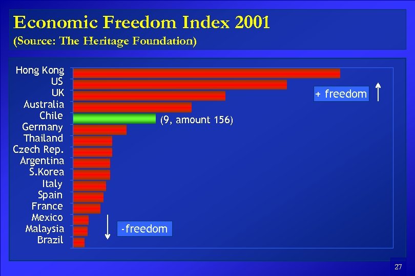 Economic Freedom Index 2001 (Source: The Heritage Foundation) Hong Kong US UK Australia Chile