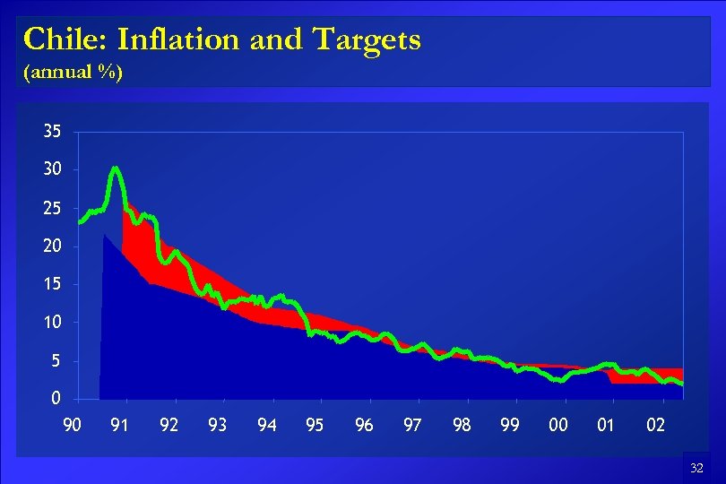 Chile: Inflation and Targets (annual %) 35 30 25 20 15 10 5 0