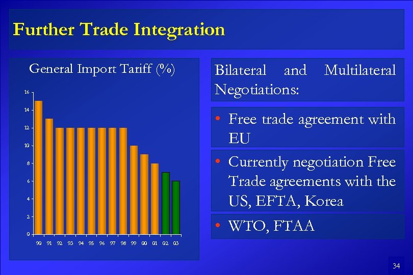 Further Trade Integration General Import Tariff (%) 16 14 Bilateral and Negotiations: Multilateral •