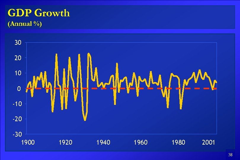 GDP Growth (Annual %) 30 20 10 0 -10 -20 -30 1900 1920 1940