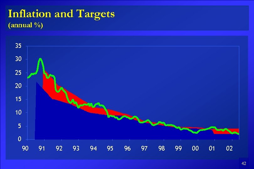 Inflation and Targets (annual %) 35 30 25 20 15 10 5 0 90