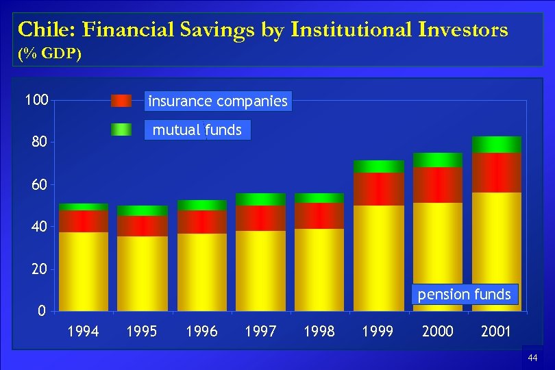 Chile: Financial Savings by Institutional Investors (% GDP) 100 insurance companies mutual funds 80