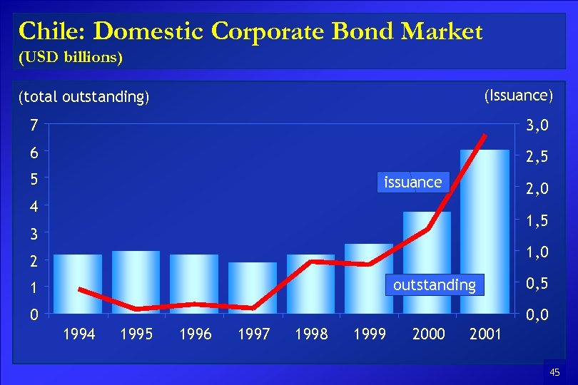 Chile: Domestic Corporate Bond Market (USD billions) (Issuance) (total outstanding) 7 3, 0 6