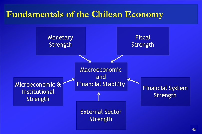 Fundamentals of the Chilean Economy Monetary Strength Microeconomic & Institutional Strength Fiscal Strength Macroeconomic