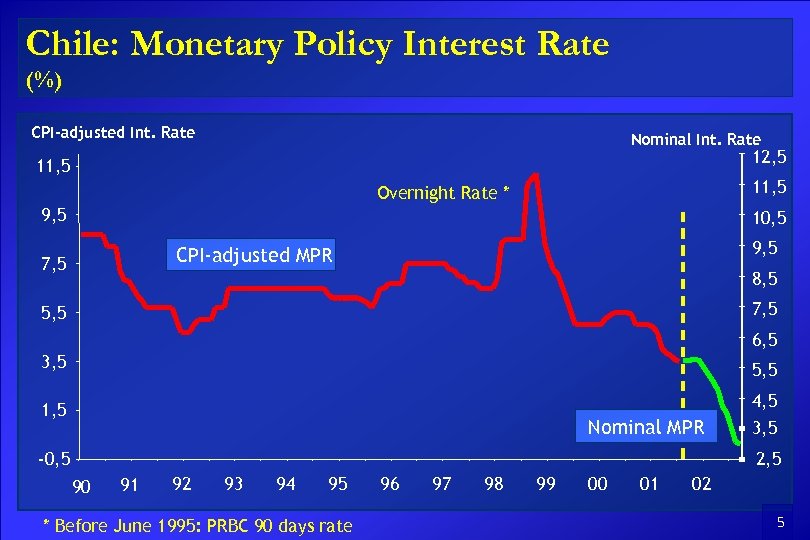 Chile: Monetary Policy Interest Rate (%) CPI-adjusted Int. Rate Nominal Int. Rate 12, 5