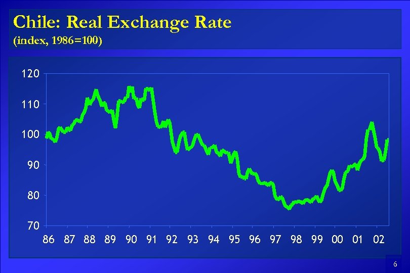 Chile: Real Exchange Rate (index, 1986=100) 120 110 100 90 80 70 86 87