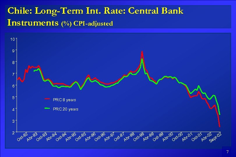 Chile: Long-Term Int. Rate: Central Bank Instruments (%) CPI-adjusted 10 9 8 7 6