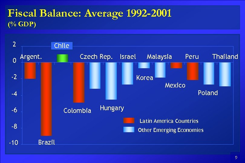 Fiscal Balance: Average 1992 -2001 (% GDP) 2 0 Chile A r g ent.