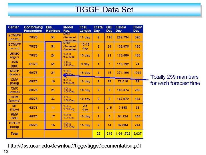 TIGGE Data Set Totally 259 members for each forecast time http: //dss. ucar. edu/download/tiggedocumentation.