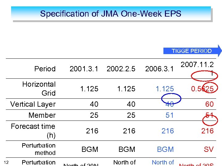 Specification of JMA One-Week EPS TIGGE PERIOD Period Horizontal Grid Vertical Layer Member Forecast