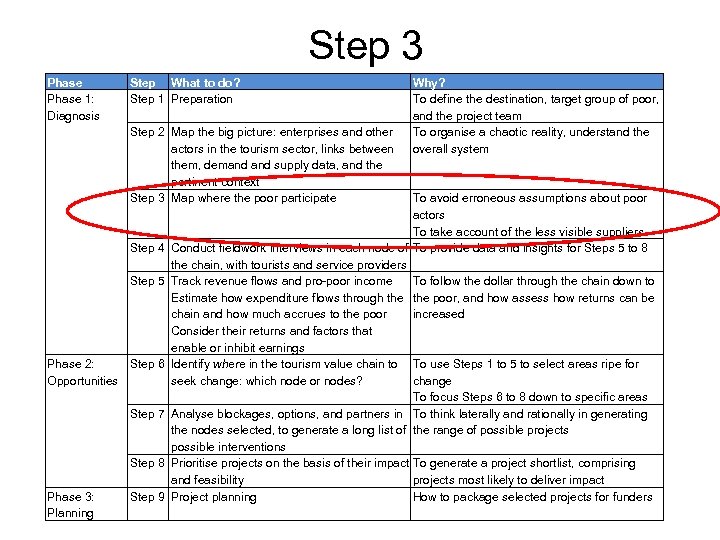 Step 3 Phase 1: Diagnosis Step What to do? Step 1 Preparation Step 2