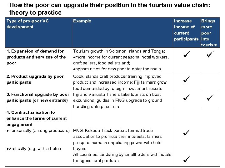 How the poor can upgrade their position in the tourism value chain: theory to