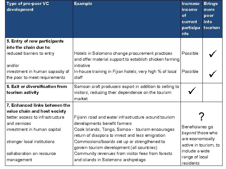 Type of pro-poor VC development 5. Entry of new participants into the chain due