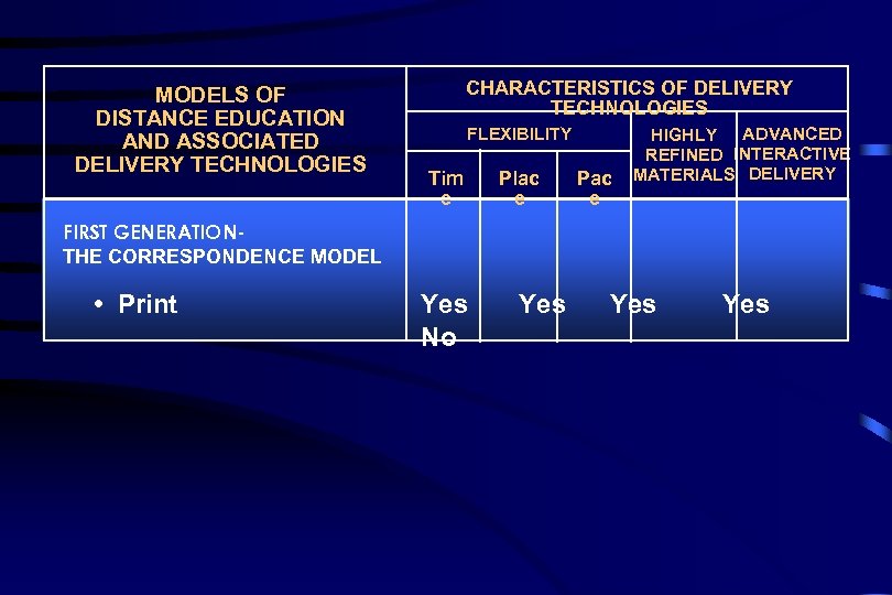 MODELS OF DISTANCE EDUCATION AND ASSOCIATED DELIVERY TECHNOLOGIES CHARACTERISTICS OF DELIVERY TECHNOLOGIES FLEXIBILITY Tim