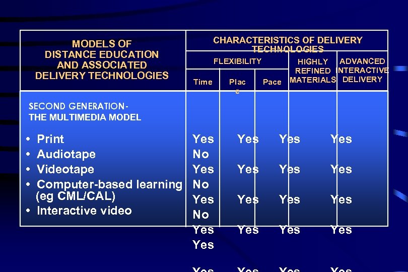 MODELS OF DISTANCE EDUCATION AND ASSOCIATED DELIVERY TECHNOLOGIES CHARACTERISTICS OF DELIVERY TECHNOLOGIES FLEXIBILITY Time