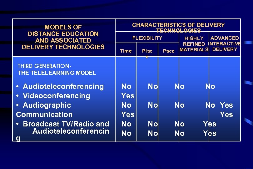 MODELS OF DISTANCE EDUCATION AND ASSOCIATED DELIVERY TECHNOLOGIES CHARACTERISTICS OF DELIVERY TECHNOLOGIES FLEXIBILITY Time
