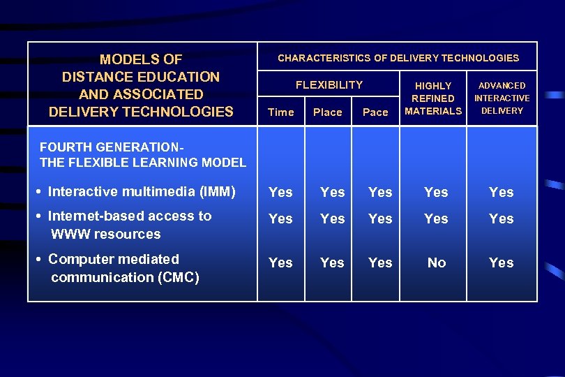 MODELS OF DISTANCE EDUCATION AND ASSOCIATED DELIVERY TECHNOLOGIES CHARACTERISTICS OF DELIVERY TECHNOLOGIES FLEXIBILITY HIGHLY