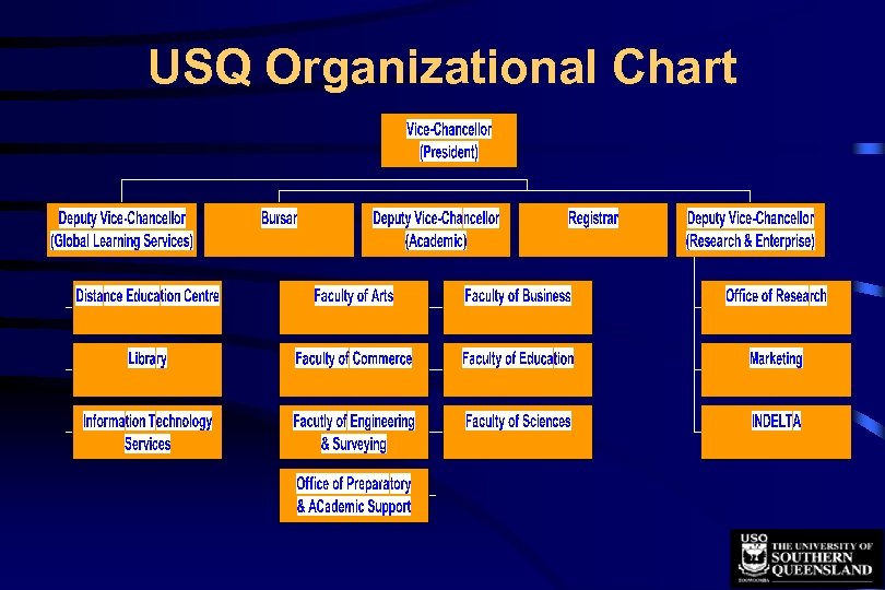 USQ Organizational Chart 