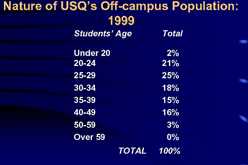 Nature of USQ’s Off-campus Population: 1999 Students’ Age Total Under 20 20 -24 25