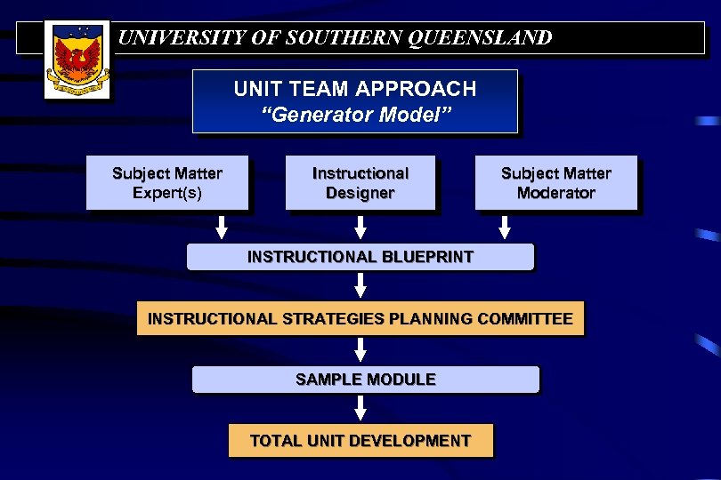 UNIVERSITY OF SOUTHERN QUEENSLAND UNIT TEAM APPROACH “Generator Model” Subject Matter Expert(s) Instructional Designer