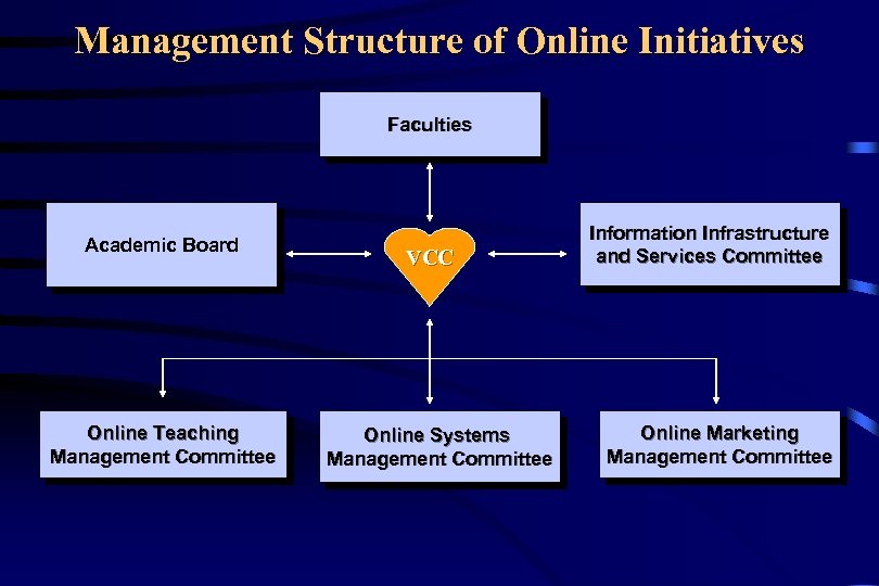 Management Structure of Online Initiatives Faculties Academic Board Online Teaching Management Committee VCC Online