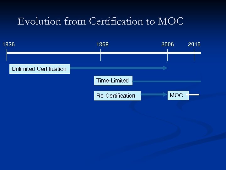 Evolution from Certification to MOC 1936 1969 2006 Unlimited Certification Time-Limited Re-Certification MOC 2016