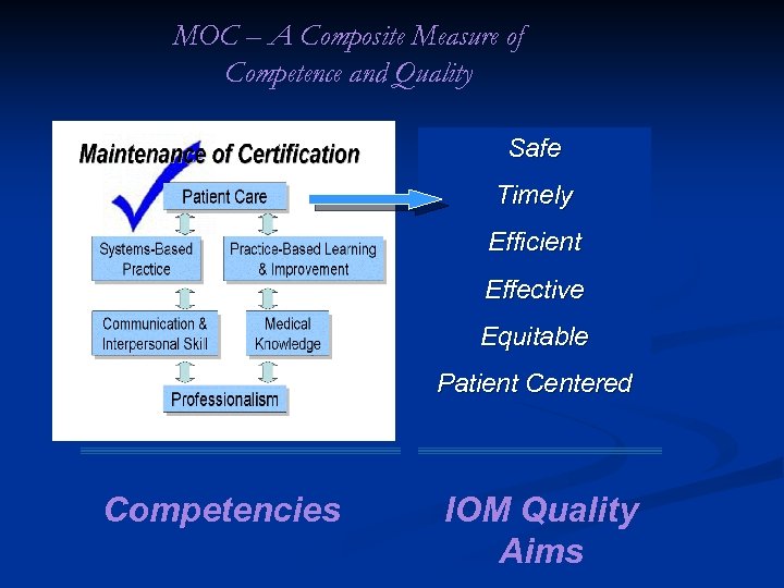 MOC – A Composite Measure of Competence and Quality Safe Timely Efficient Effective Equitable