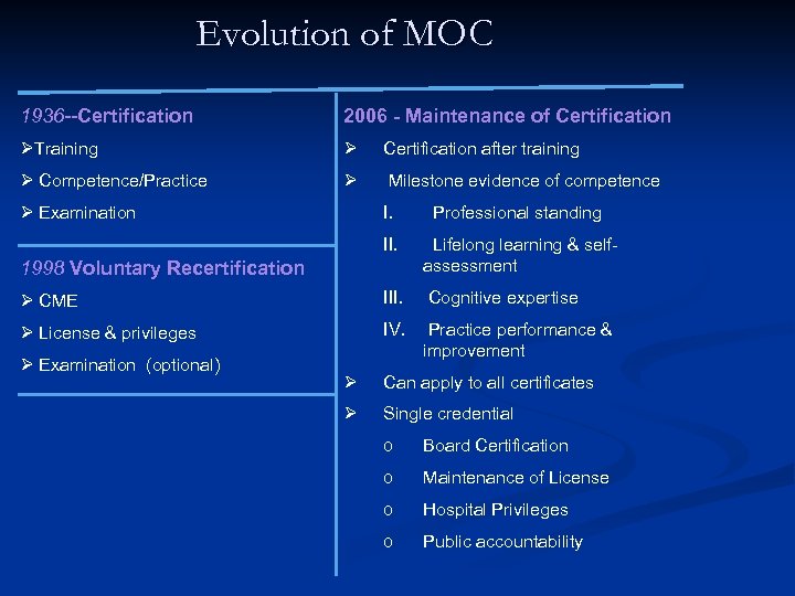 Evolution of MOC 1936 --Certification 2006 - Maintenance of Certification ØTraining Ø Certification after
