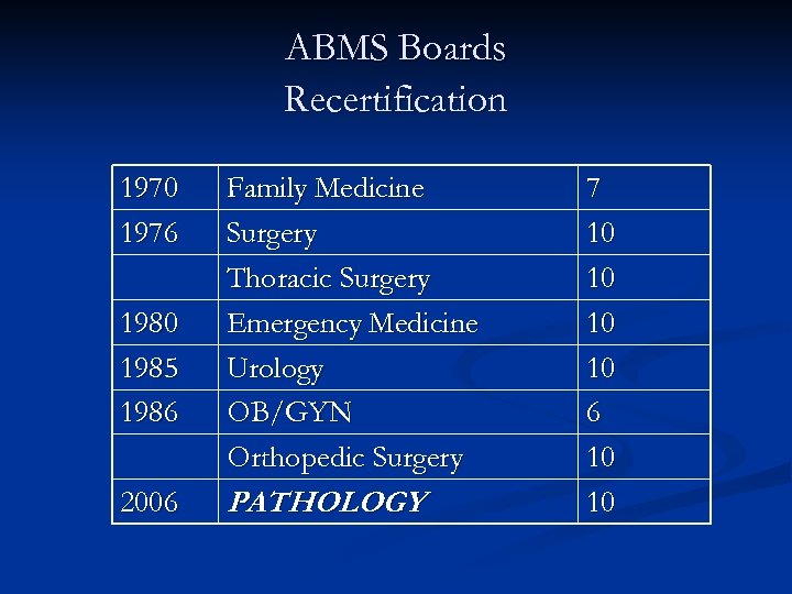 ABMS Boards Recertification 1970 1976 1980 1985 1986 2006 Family Medicine Surgery Thoracic Surgery