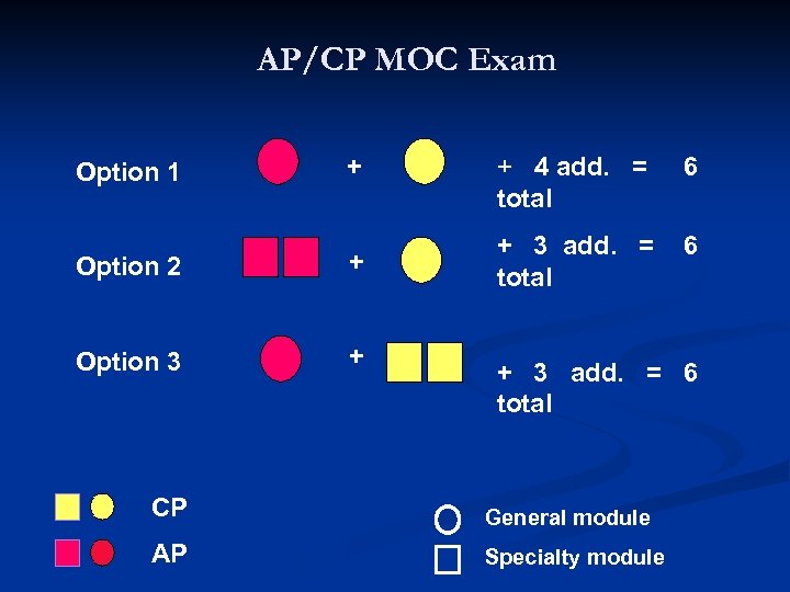AP/CP MOC Exam Option 1 + Option 2 + Option 3 + + 4