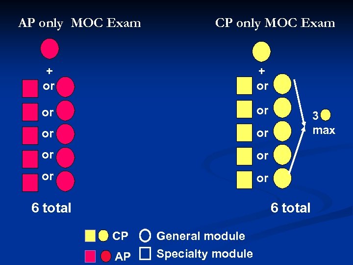 AP only MOC Exam CP only MOC Exam + or or or 6 total