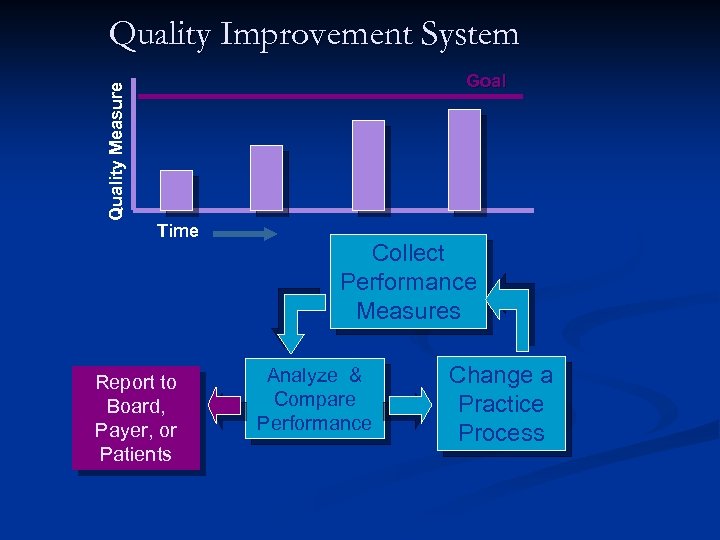 Quality Improvement System Quality Measure Goal Time Report to Board, Payer, or Patients Collect