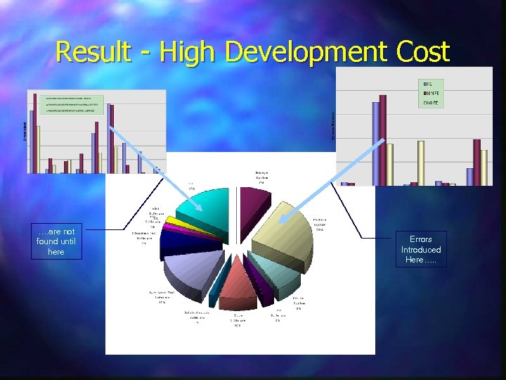 Result - High Development Cost …. are not found until here Errors Introduced Here….