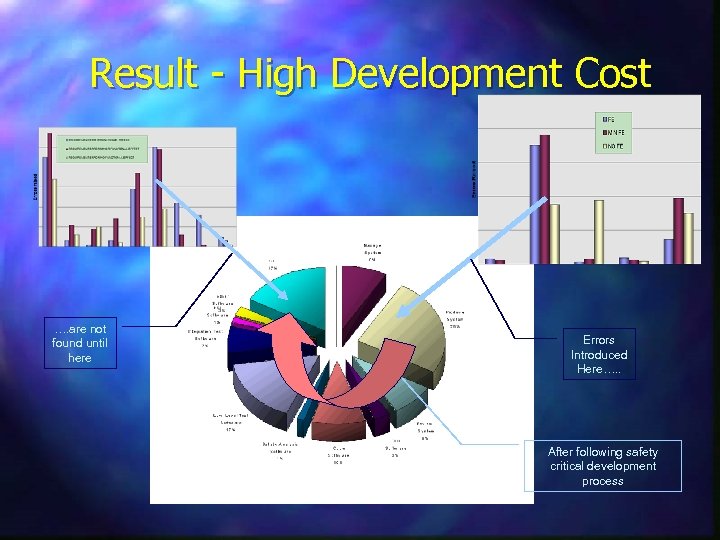 Result - High Development Cost …. are not found until here Errors Introduced Here….