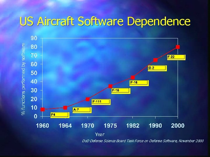 % functions performed by software US Aircraft Software Dependence Year Do. D Defense Science