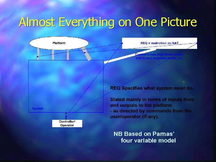 Almost Everything on One Picture NB Based on Parnas’ four variable model 