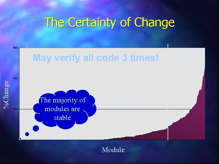 The Certainty of Change %Change May verify all code 3 times! n 20% Change