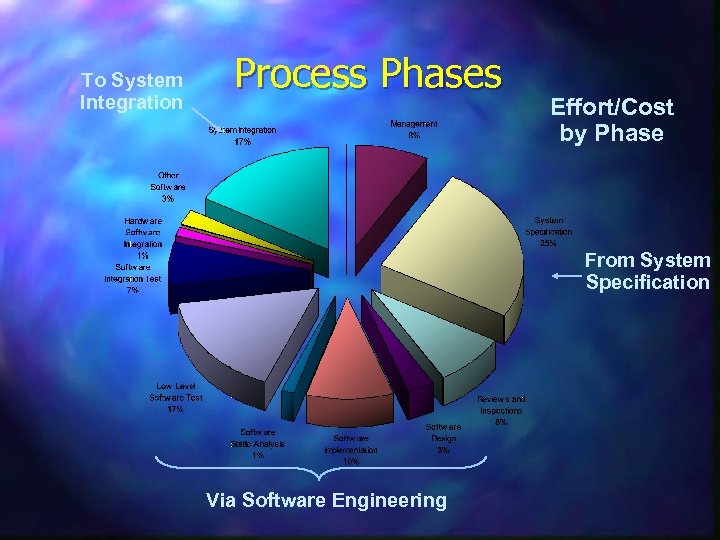To System Integration Process Phases Effort/Cost by Phase From System Specification Via Software Engineering
