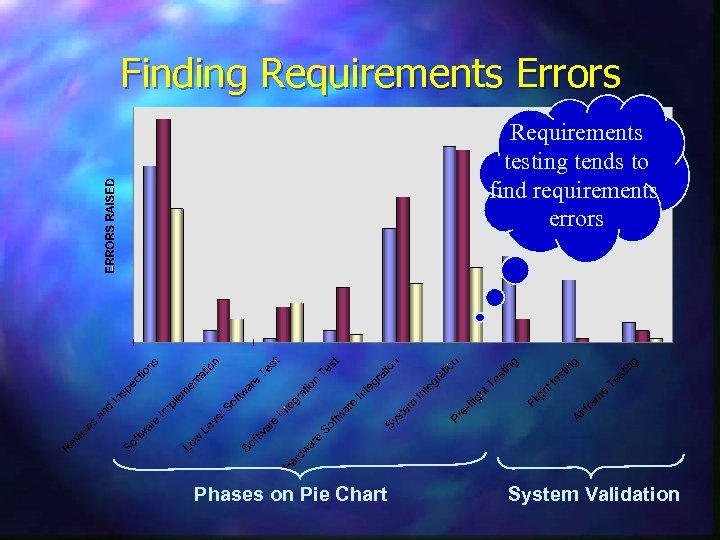 Finding Requirements Errors Requirements testing tends to find requirements errors Phases on Pie Chart