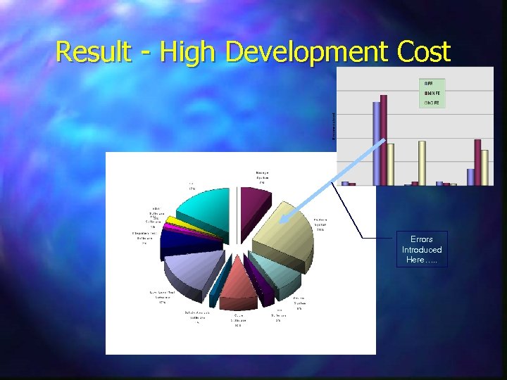 Result - High Development Cost Errors Introduced Here…. . 