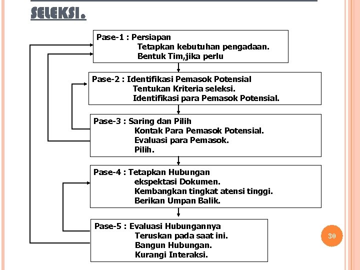 SELEKSI. Pase-1 : Persiapan Tetapkan kebutuhan pengadaan. Bentuk Tim, jika perlu Pase-2 : Identifikasi