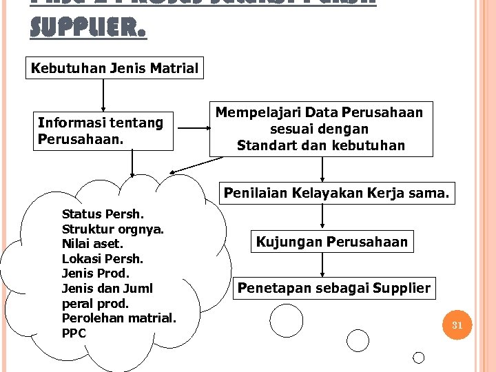 PASE-2 PROSES SELEKSI PERSH SUPPLIER. Kebutuhan Jenis Matrial Informasi tentang Perusahaan. Mempelajari Data Perusahaan