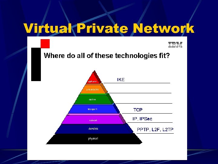 Virtual Private Network 