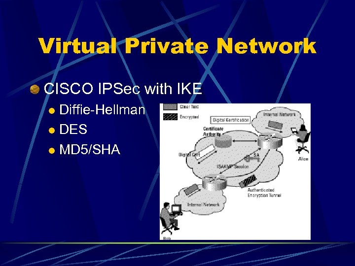 Virtual Private Network CISCO IPSec with IKE Diffie-Hellman l DES l MD 5/SHA l